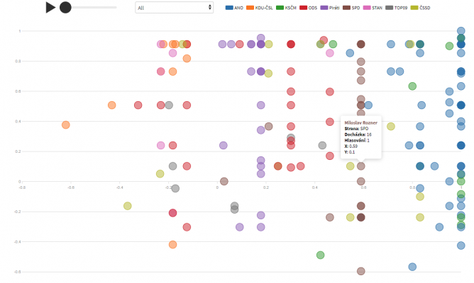 Mps Voting (spatial Model) – 1datajournalist