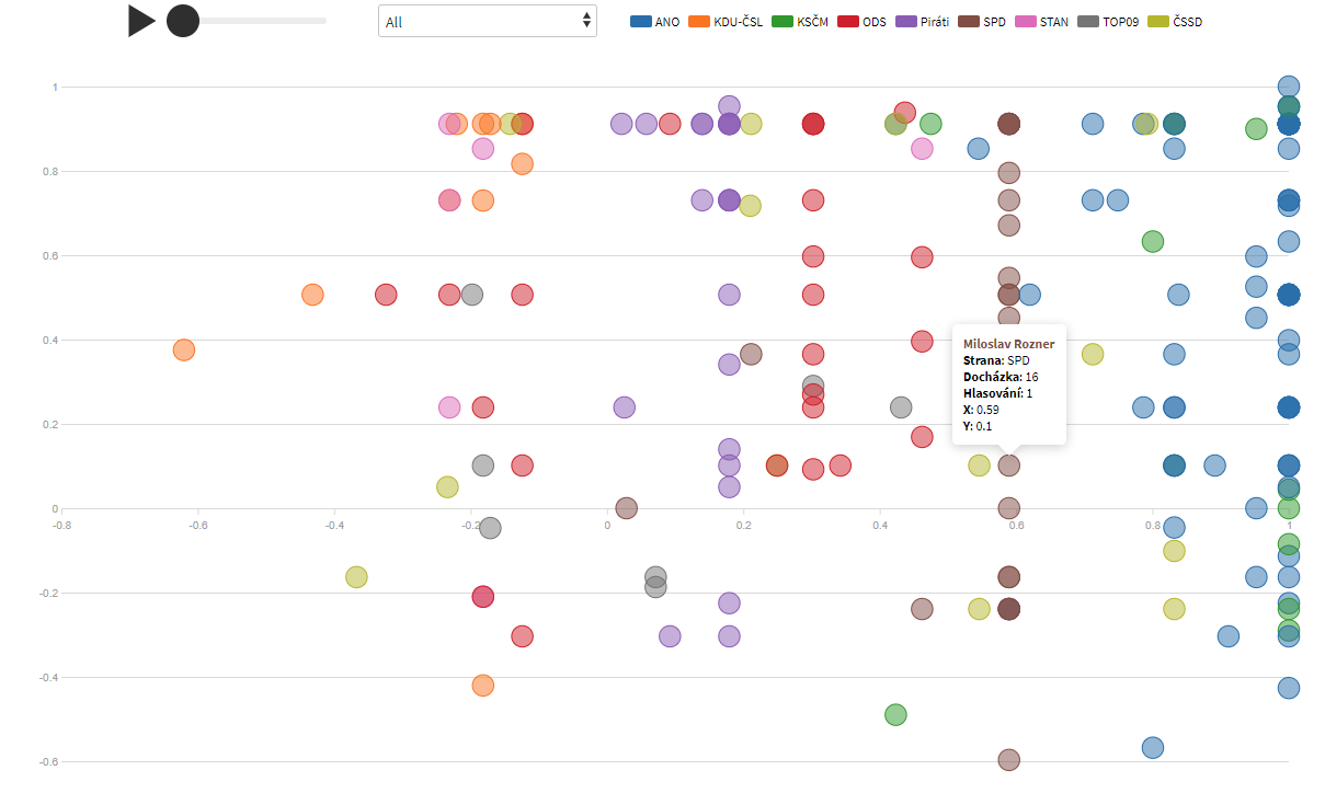 MPs voting (spatial model) – 1DataJournalist