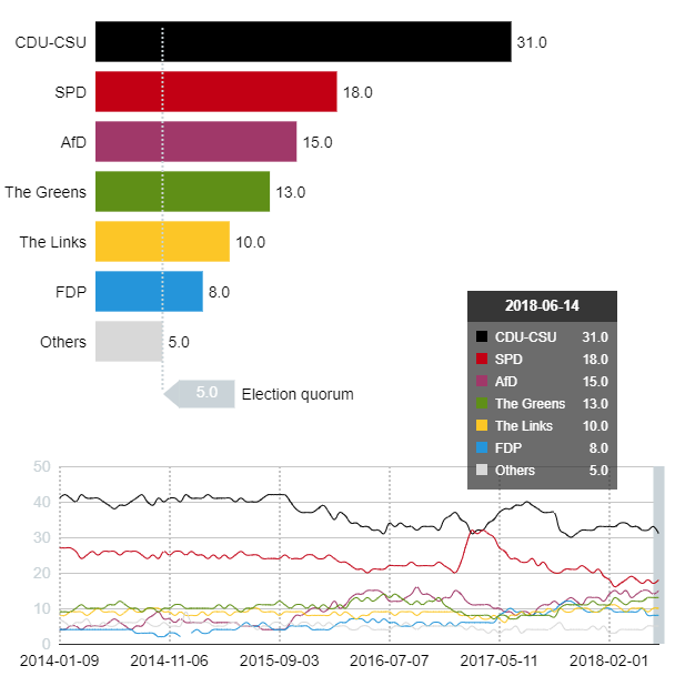 Bundestag Election: Poll Tracker – 1DataJournalist